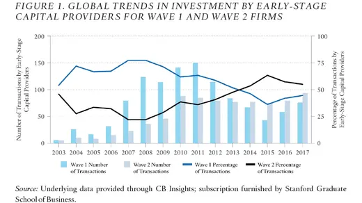 Figure 1: Global Trends in Investment by Early-stage Capital Providers for Wave 1 and Wave 2 Firms