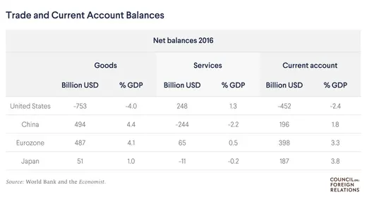 Trade and Current Account Balances
