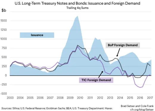 U.S. Long-Term Treasury Issuance and Demand