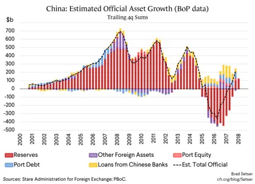 China: Estimated Official Asset Growth