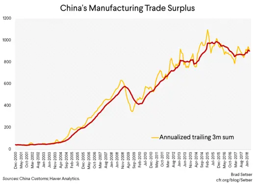 China's Manufactured Goods Trade Surplus