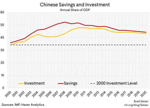 Chinese Savings and Investment