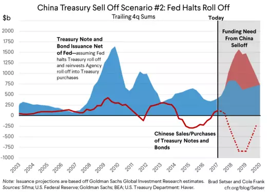 What Would Happen if China Started Selling Off Its Treasury Portfolio? |  Council on Foreign Relations