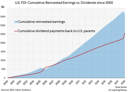 U.S. FDI: Cumulative Reinvested Earnings vs. Dividends Since 2000