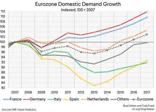 Eurozone Domestic Demand Growth