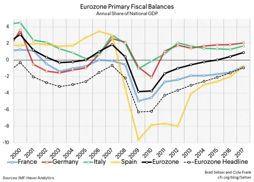 Eurozone Primary Fiscal Balances