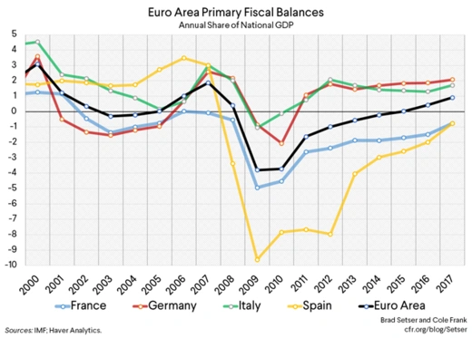 Eurozone Primary Fiscal Balances