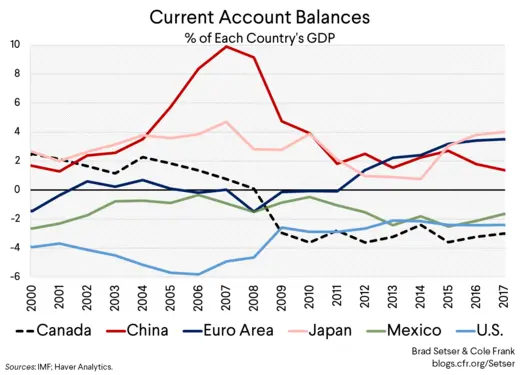 Current Account Balances