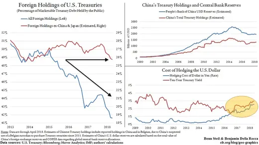 foreign holdings of us treasuries
