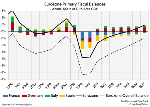Eurozone Primary Fiscal Balances