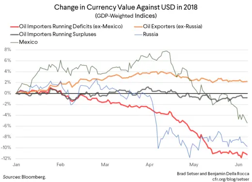 Change in Currency Value