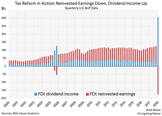 Tax Reform in Action: Reinvested Earnings Down, Dividend Income Up