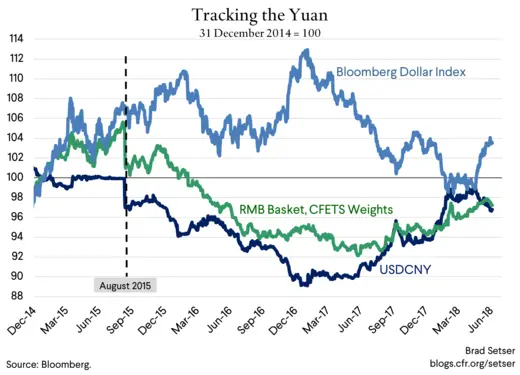 Tracking the Yuan