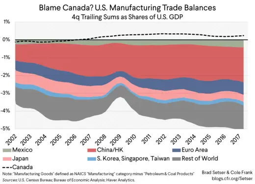 U.S. Manufacturing Trade Balances