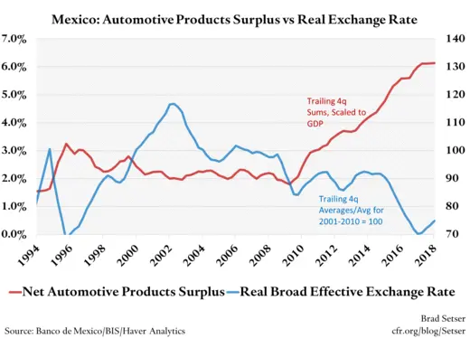 Mexico: Automotive Products Surplus vs Exchange Rate 