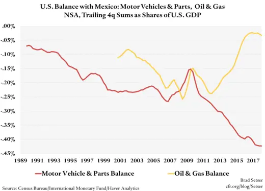 US Balance with Mexico Motor Vehicles and Parts, Oil and Gas