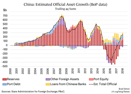 China: Estimated Official Asset Growth