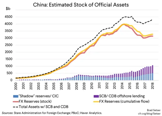 China: Estimated Stock of Official Assets