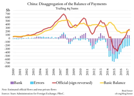 China: Disaggregation of the Balance of Payments