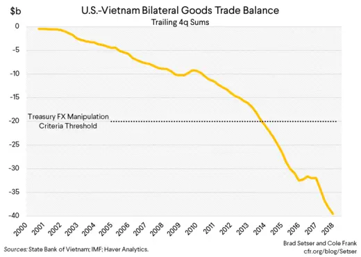 U.S.-Vietnam Bilateral Goods Trade Balance