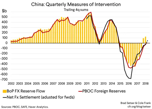 China: Quarterly Measures of Intervention