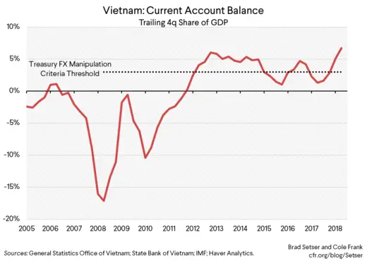 Vietnam: Current Account Balance