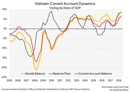 Vietnam Current Account Dynamics