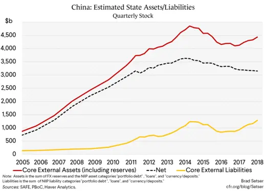 China: Estimated State Assets/Liabilities