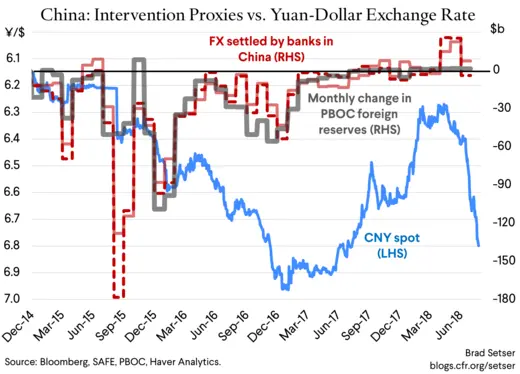 China: Intervention Proxies vs. Yuan-Dollar Exchange Rate
