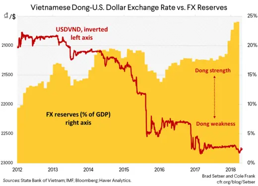 Vietnamese Dong-U.S. Dollar Exchange Rate vs. FX Reserves