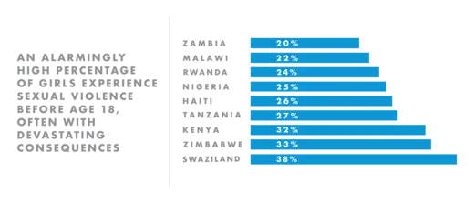 An alarmingly high percentage of girls experience violence before age 18.