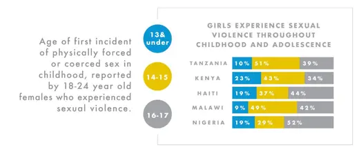 Girls experience sexual violence throughout childhood and adolescence.