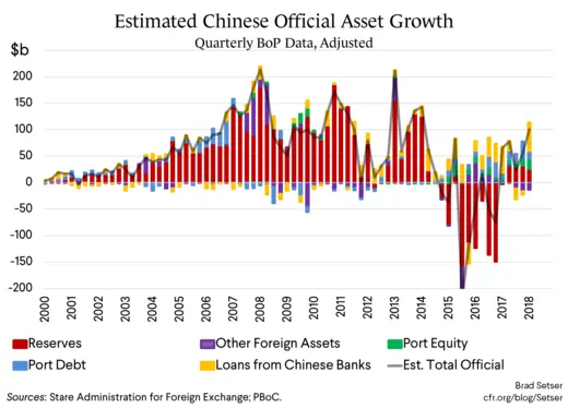 Estimated Chinese Official Asset Growth