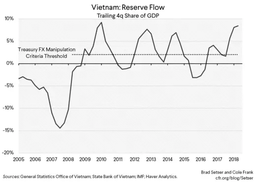 Vietnam: Reserve Flow