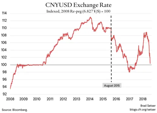 CNYUSD Exchange Rate