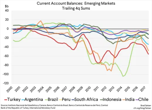 Current Account Balances Emerging (Trailing 4q Sums)