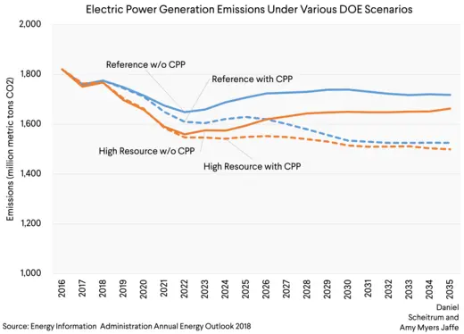 Electric Power Generation Emissions Under Various DOE Scenarios graph