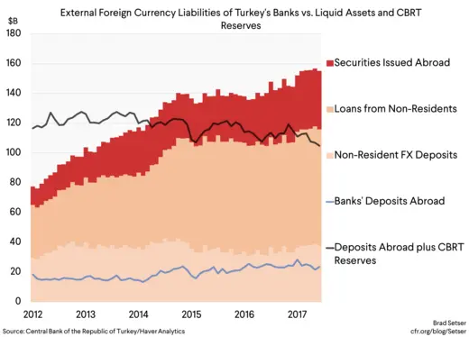External Foreign Currency Liab of Turkey's Banks v Liquid Assets CBRT Reserves (no residents)