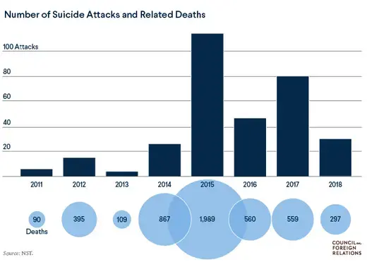 Boko Haram Number of Suicide Attacks and Related Deaths