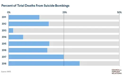 Boko Haram Percent of Total Deaths From Suicide Bombings