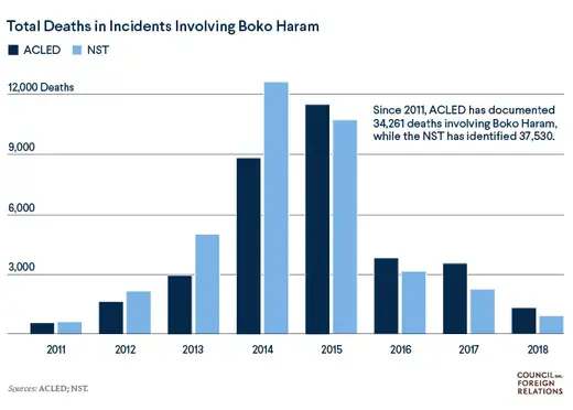 Total Deaths in Incidents Involving Boko Haram