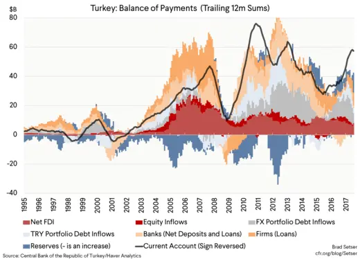 Turkey BOP (Trailing 12m Sums)