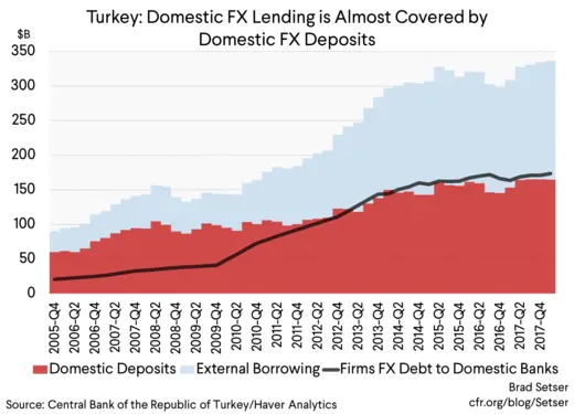 Turkey Domestic FX Lending is Almost Covered by Domestic FX Deposits