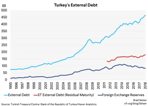 Turkey's External Debt (Line)