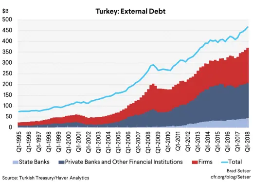 Turkey's External Debt (combo)
