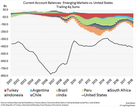 Current Account Balances: Emerging Markets vs. United States