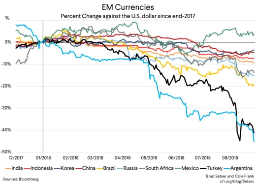 EM Currencies