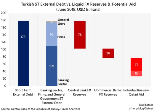 (Graph 1) Turkish St External Debt vs. Liquid FX Reserves & Potential Aid