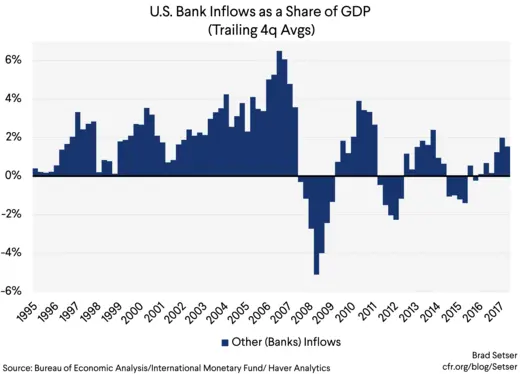 (Graph 1) US Bank inflows as a Share of GDP