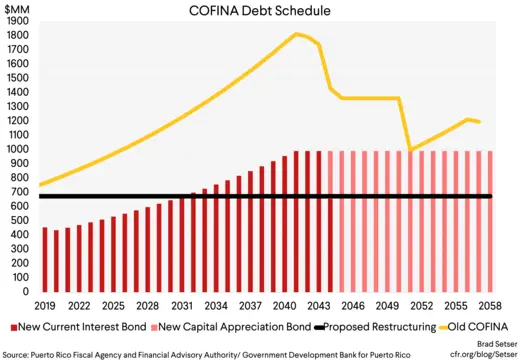 (Graph 2) COFINA Debt Schedule